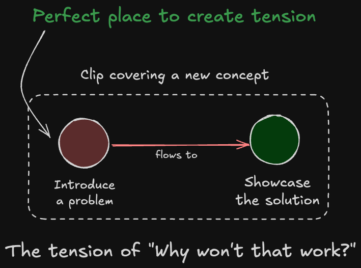 Visual showing introducing a problem to create tension followed by showing the solution, within the context of a single clip covering a new concept.